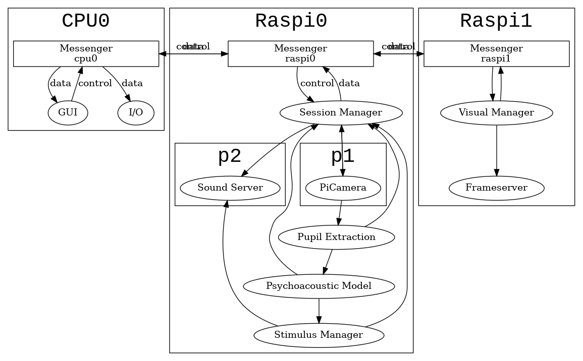 digraph g {
    newrank=true
    fontname="Courier New"
    graph [fontsize=30 splines=true overlap=false rankdir = "TB"];
    ratio = auto;
  
    
    subgraph cluster_cpu0{
        label="CPU0"
        cpu0 [label="Messenger\ncpu0" shape="box" width=3]
        gui [label="GUI"]
        io [label="I/O"]
    }
    
    subgraph cluster_pi0 {
        label="Raspi0"
        
        pi0 [label="Messenger\nraspi0" shape="box" width=3]
        manager [label="Session Manager"]
            psycho [label="Psychoacoustic Model"]
            pupil [label="Pupil Extraction"]
            stim [label="Stimulus Manager"]
        subgraph cluster_pi0_p1{
            label="p1"
            picam [label="PiCamera"]
        }
        
            
        subgraph cluster_pi0_p2{
            label="p2"
            
            sound [label="Sound Server"]
        }
    }
    
    subgraph cluster_pi1{
        label="Raspi1"
        pi1 [label="Messenger\nraspi1" shape="box" width=3]
        visman [label="Visual Manager"]
        frameserve [label="Frameserver"]
    }
    
    
    {rank=same; pi0 pi1 cpu0}
    
    cpu0 -> pi0 [label="control"]
    pi0 -> cpu0 [label="data"]
    pi0 -> pi1 [label="control"]
    pi1 -> pi0 [label="data"]
    
    
    cpu0 -> gui [label="data"]
    gui -> cpu0 [label="control"]
    cpu0 -> io [label="data"]
    
    pi0 -> manager [label="control"]
    manager -> pi0 [label="data"]
    manager -> sound
    manager -> picam
    psycho -> manager
    psycho -> stim
    stim -> sound
    picam -> pupil
    picam -> manager
    pupil -> psycho
    pupil -> manager
    stim -> manager
    {rank=same; sound picam}
    
    pi1 -> visman
    visman -> pi1
    visman -> frameserve

    
}