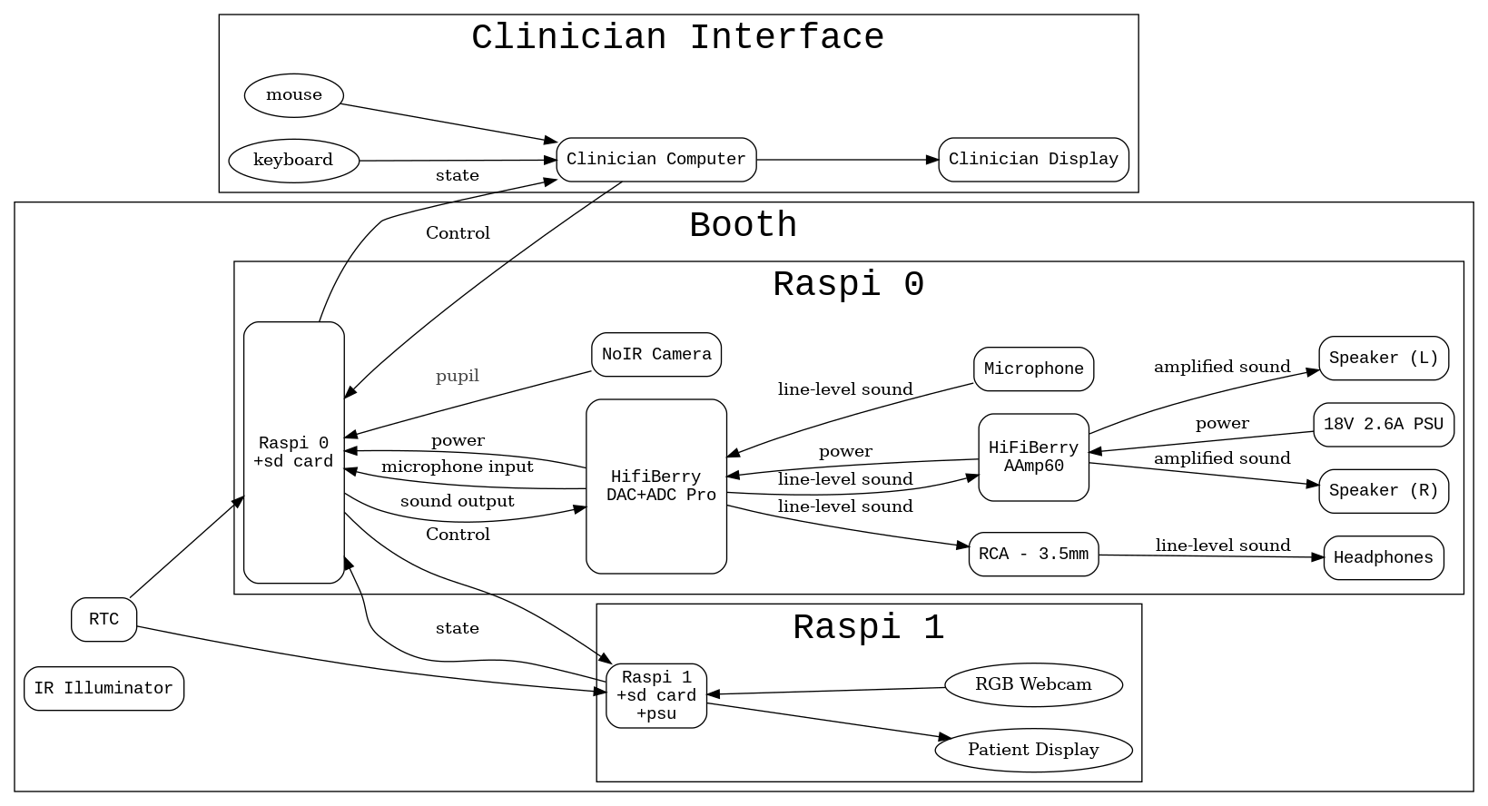 digraph g {
  newrank=true
  fontname="Courier New"
  graph [fontsize=30 splines=true overlap=false rankdir = "LR"];
  ratio = auto;
  
  subgraph cluster_booth{
      label="Booth"
      subgraph cluster_raspi0 {
          label="Raspi 0"
          "raspi0" [fontname = "Courier New" shape = "Mrecord" label ="Raspi 0\n+sd card" height=3];
          "dacadc"  [fontname = "Courier New" shape = "Mrecord"  label ="HifiBerry\n DAC+ADC Pro" height=2];
          "aamp60"  [fontname = "Courier New" shape = "Mrecord" label ="HiFiBerry\nAAmp60" height=1 ];
          "speaker_l"  [fontname = "Courier New" shape = "Mrecord" label ="Speaker (L)" ];
          "speaker_r"  [fontname = "Courier New" shape = "Mrecord" label ="Speaker (R)" ];
          "microphone"  [ fontname = "Courier New" shape = "Mrecord" label ="Microphone" ];
          "headphones" [fontname = "Courier New" shape = "Mrecord" label="Headphones"];
          "rca" [fontname = "Courier New" shape = "Mrecord" label="RCA - 3.5mm"];
          "noir" [ fontname = "Courier New" shape = "Mrecord" label ="NoIR Camera" ];
          "psu" [ fontname = "Courier New" shape = "Mrecord" label="18V 2.6A PSU"]
        {rank=same; noir dacadc}
        {rank=same; aamp60 microphone}
        {rank=same; speaker_l speaker_r psu}
      }
      dacadc -> raspi0 [label="microphone input"]
      dacadc -> raspi0 [label="power"]
      raspi0 -> dacadc [label="sound output"];
      dacadc -> aamp60 [label="line-level sound"];
      dacadc -> rca [label="line-level sound"];
      rca -> headphones [label="line-level sound"]
      aamp60 -> dacadc [label="power"];
      microphone -> dacadc [label="line-level sound"];
      aamp60 -> speaker_l [label="amplified sound"];
      aamp60 -> speaker_r [label="amplified sound"];
      psu -> aamp60 [label="power"]
      noir -> raspi0 [penwidth = 1 fontsize = 14 fontcolor = "grey28"  label="pupil"]
    
      subgraph cluster_raspi1{  
        label="Raspi 1"
        
        "raspi1" [fontname = "Courier New" shape = "Mrecord" label ="Raspi 1\n+sd card\n+psu" ];
        "displ_patient" [label="Patient Display"];
        "webcam" [label="RGB Webcam"]
        {rank=same; webcam displ_patient}
      }
      raspi1 -> displ_patient
      webcam -> raspi1
      
        //   other hardware
      "rtc" [ fontname = "Courier New" shape = "Mrecord" label ="RTC" ];
      "irlight" [fontname = "Courier New" shape = "Mrecord" label="IR Illuminator"]
      rtc -> raspi0
      rtc -> raspi1
  }
  subgraph cluster_clinician{
      label="Clinician Interface"
      
      "cpu0" [fontname = "Courier New" shape = "Mrecord" label="Clinician Computer"]
      "mouse"
      "keyboard"
      "displ_clin" [ fontname = "Courier New" shape = "Mrecord" label="Clinician Display"]
      
  }
  mouse -> cpu0
  keyboard -> cpu0
  cpu0 -> displ_clin
  
  
  subgraph cluster_other_hw{
      label="Other Hardware"
      
  }
  
  
    // inter-system connections
    cpu0 -> raspi0 [label="Control"]
    raspi0 -> raspi1 [label="Control"]
    
    raspi0 -> cpu0 [label="state"]
    raspi1 -> raspi0 [label="state"]
}